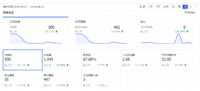 淘寶家裝類目如何通過直通車提升店鋪數(shù)據(jù)?